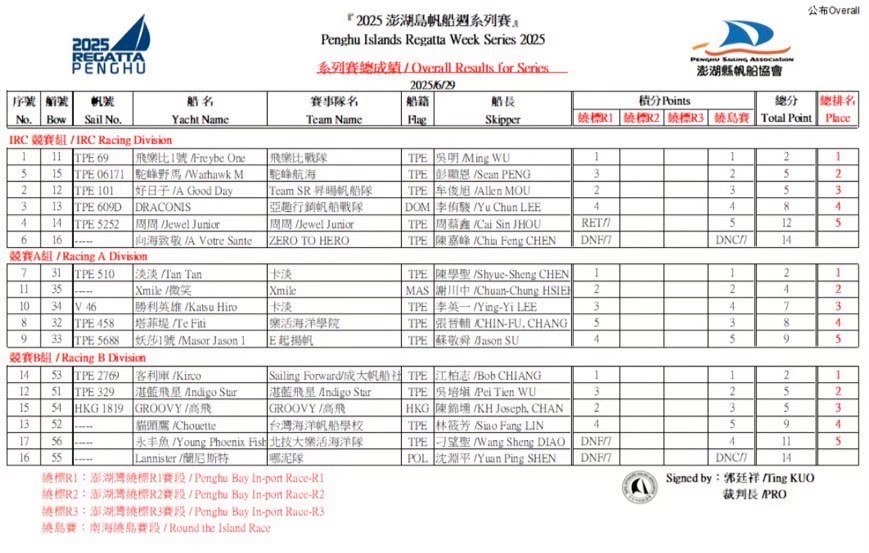 Penghu Regatta 2025 – Results 3